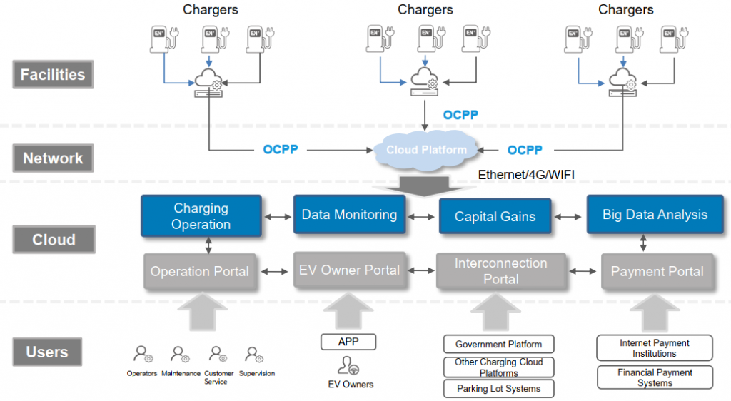 EV distribution map showing operation, monitoring, capital gains, data analysis